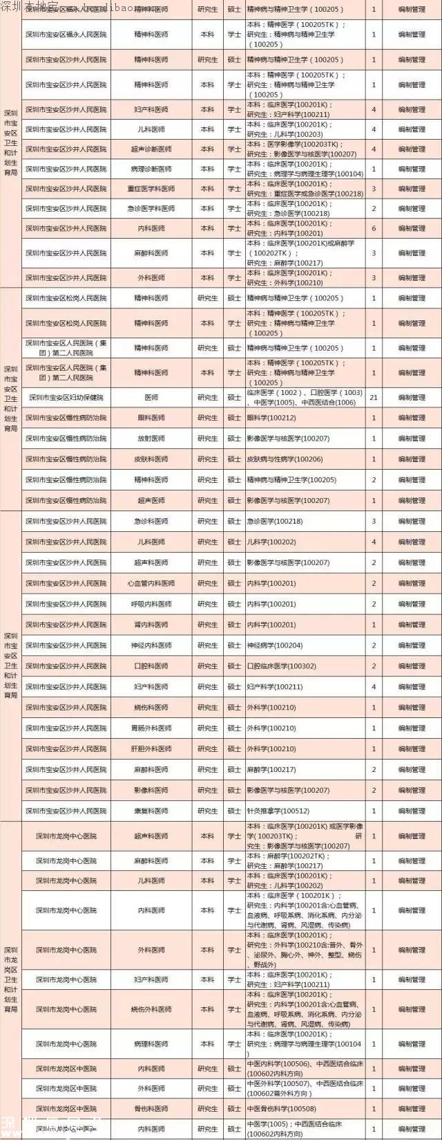 深圳計(jì)劃招聘859名醫(yī)師 招聘要求+報(bào)考方式+崗位名單