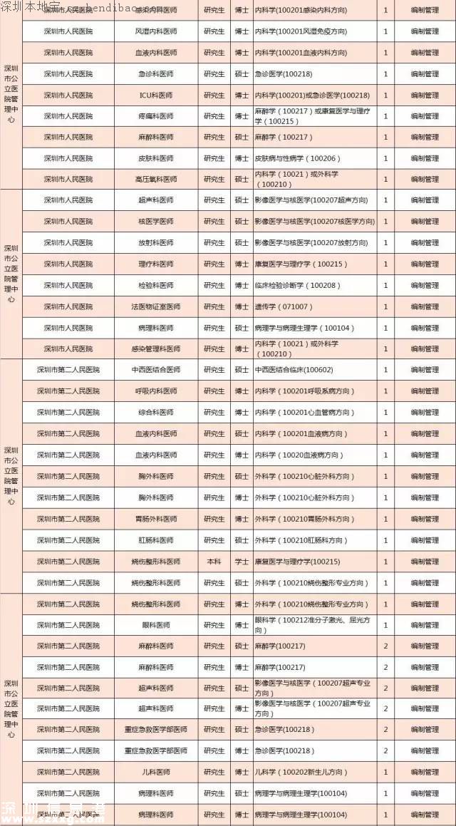 深圳計(jì)劃招聘859名醫(yī)師 招聘要求+報(bào)考方式+崗位名單