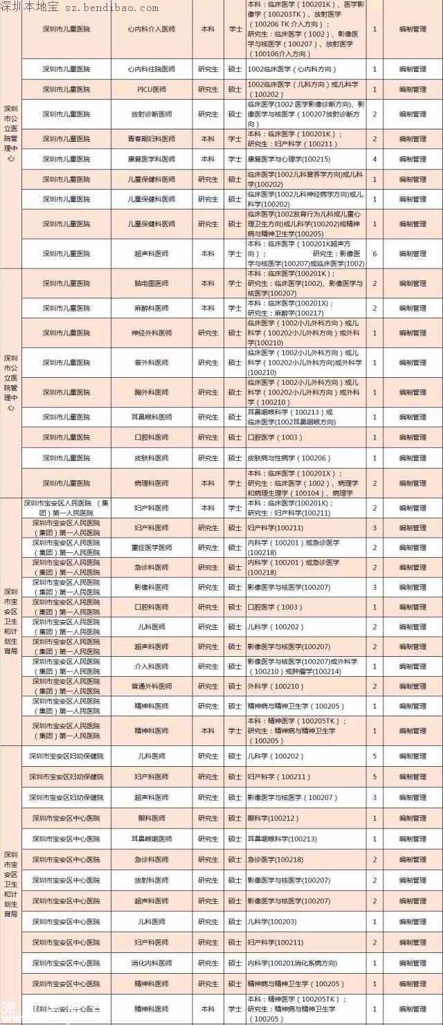 深圳計(jì)劃招聘859名醫(yī)師 招聘要求+報(bào)考方式+崗位名單