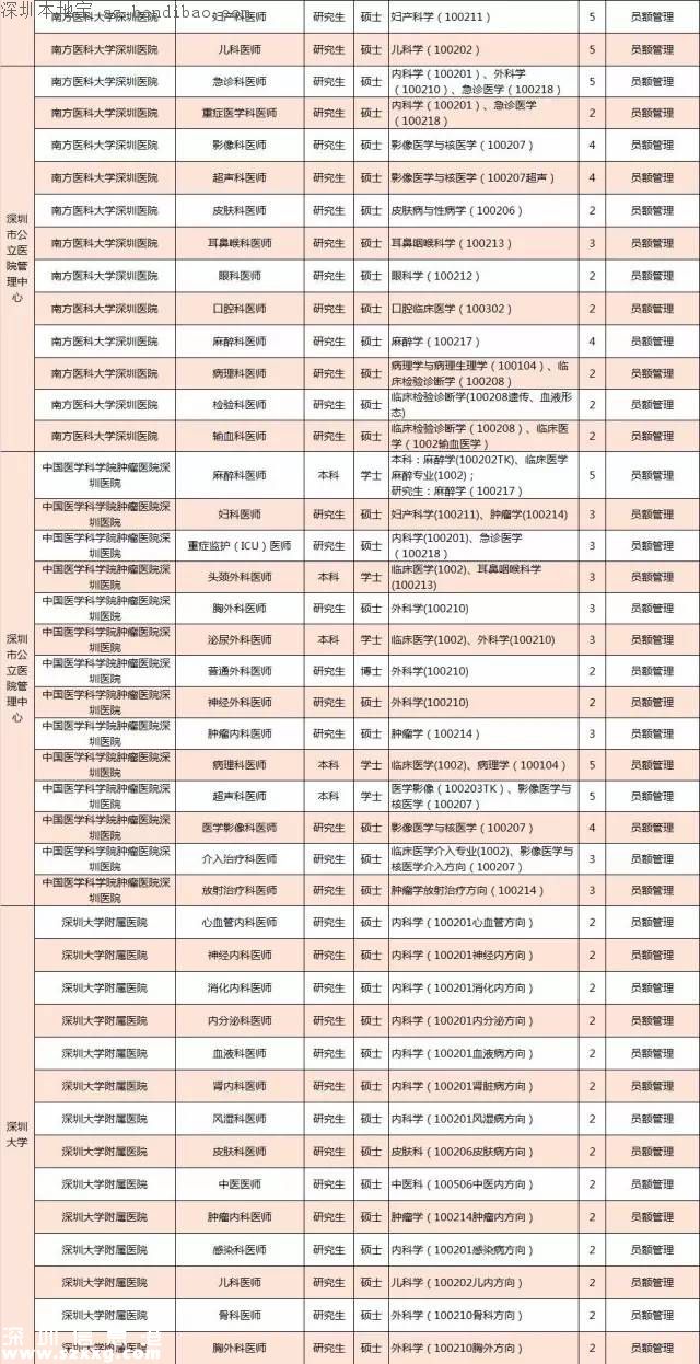 深圳計(jì)劃招聘859名醫(yī)師 招聘要求+報(bào)考方式+崗位名單