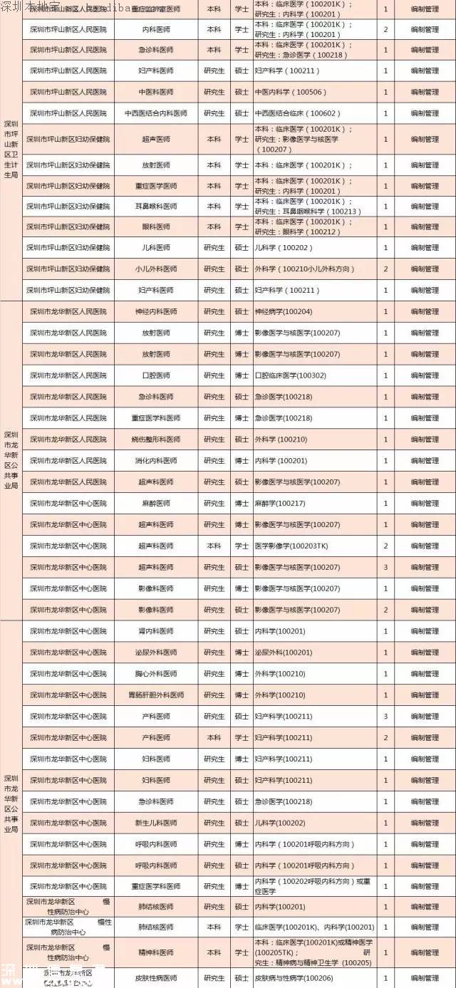 深圳計(jì)劃招聘859名醫(yī)師 招聘要求+報(bào)考方式+崗位名單