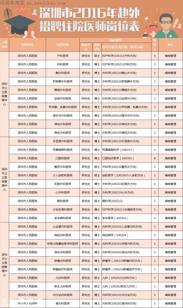 深圳計(jì)劃招聘859名醫(yī)師 招聘要求+報(bào)考方式+崗位名單