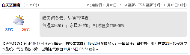<a href=http://www.hnyueyi.com.cn/shenzhen/ target=_blank class=infotextkey>深圳</a>天氣（11.16）：晴天間多云 23-29℃
