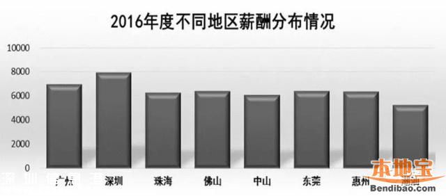官方發(fā)布廣東最新平均月薪 <a href=http://www.hnyueyi.com.cn/shenzhen/ target=_blank class=infotextkey>深圳</a>7914元廣州6952元