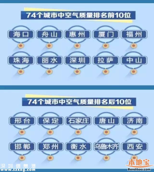 空氣質(zhì)量最差十城、空氣質(zhì)量最好十城 城市名單出爐
