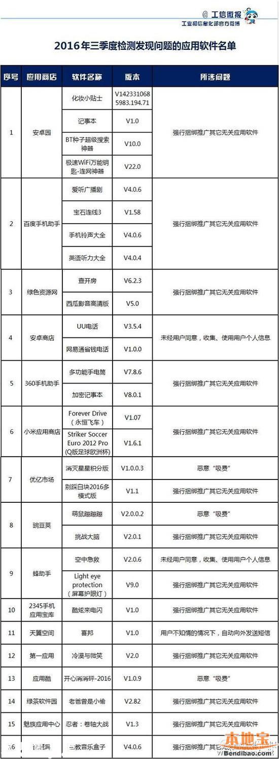 廣東曝光17款問題手機(jī)APP 趕緊刪！