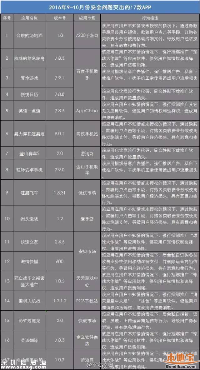 廣東曝光17款問題手機(jī)APP 趕緊刪！