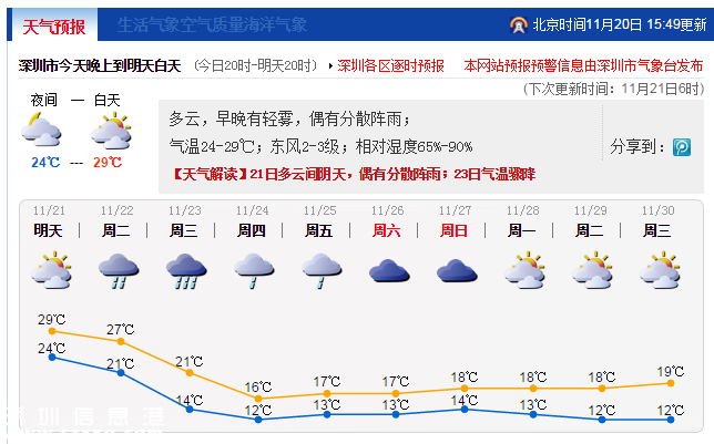后天冷空氣來襲 深圳最低12℃