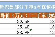 貸款買車，貸款幾年靠譜？幾年后賣掉最劃算？