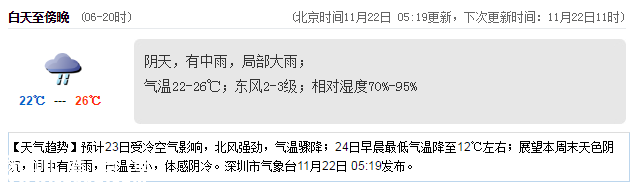 <a href=http://www.hnyueyi.com.cn/shenzhen/ target=_blank class=infotextkey>深圳</a>天氣（11.22）：陰天有中雨 22-26℃