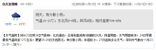 <a href=http://www.hnyueyi.com.cn/shenzhen/ target=_blank class=infotextkey>深圳</a>天氣（11.23）：陰天有小雨 15-21℃