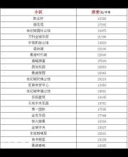 東莞最新最全小區(qū)價(jià)格表！快來看你家房?jī)r(jià)漲了還是跌了？