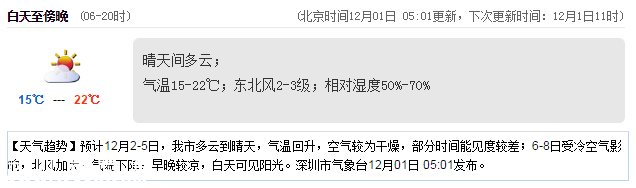 <a href=http://www.hnyueyi.com.cn/shenzhen/ target=_blank class=infotextkey>深圳</a>天氣（12.1）：晴天間多云 15-22℃
