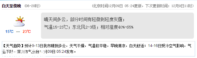 <a href=http://www.hnyueyi.com.cn/shenzhen/ target=_blank class=infotextkey>深圳</a>天氣（12.9）：晴天間多云 15-23℃
