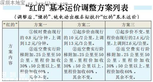 深圳出租車將漲價 紅綠的擬全城同價