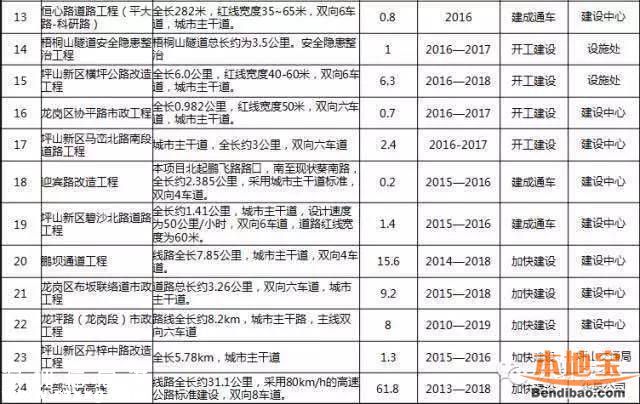 深圳擬建新通道連接南坪三期和大鵬半島