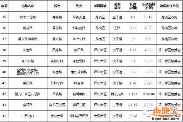 濱河大道僑香路改造近期開(kāi)工 預(yù)計(jì)今年打通41條斷頭路