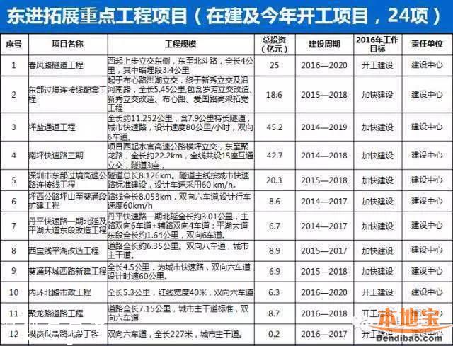 深圳擬建新通道連接南坪三期和大鵬半島