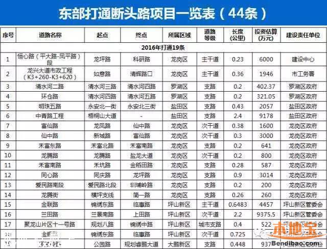 濱河大道僑香路改造近期開(kāi)工 預(yù)計(jì)今年打通41條斷頭路