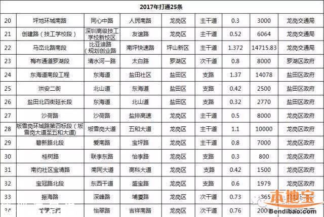 濱河大道僑香路改造近期開(kāi)工 預(yù)計(jì)今年打通41條斷頭路