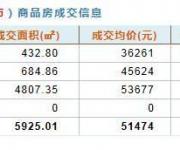 12月25日深圳商品住房成交47套 成交均價53677元/平米