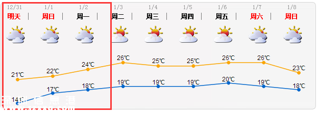 元旦深圳天氣如何？最冷是什么時候？