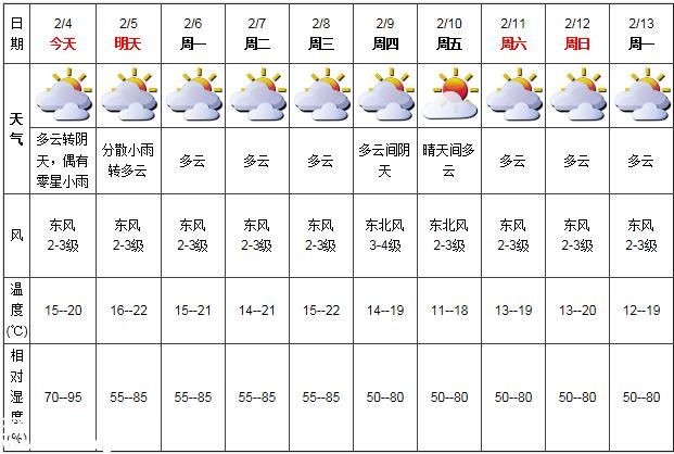 深圳天氣(2.4):多云轉陰天 15-20℃