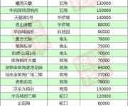 2月最新深圳10區(qū)在售樓盤價格表