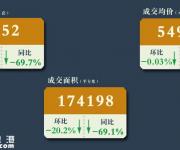 1月深圳新房成交減少僅1652套 均價微跌54931/平