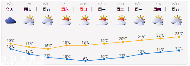 <a href=http://www.hnyueyi.com.cn/shenzhen/ target=_blank class=infotextkey>深圳</a>天氣（2.8）：有分散小雨 16-19℃