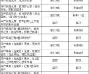 新政之后購(gòu)房貸款名額、首付和利率折（圖解）