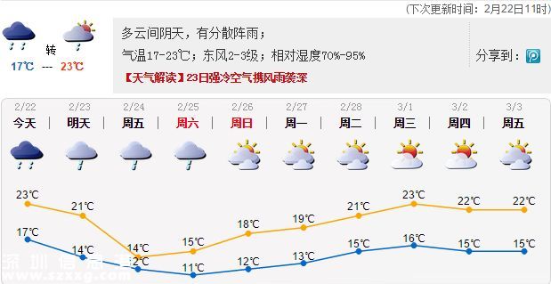 <a href=http://www.hnyueyi.com.cn/shenzhen/ target=_blank class=infotextkey>深圳</a>天氣（2.22）：多云間陰天，有分散陣雨； 氣溫17-23℃