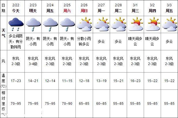 深圳天氣（2.22）：多云間陰天，有分散陣雨； 氣溫17-23℃
