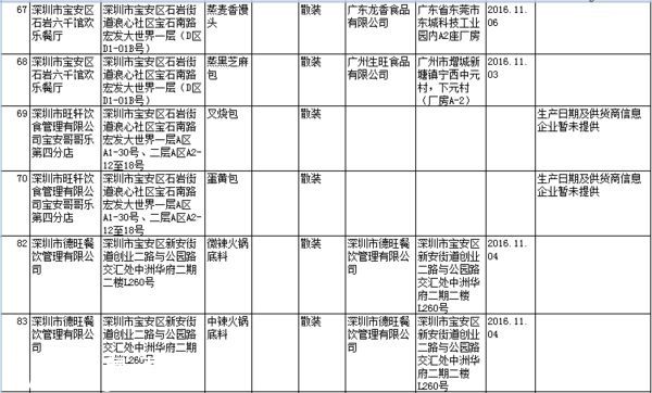 要小心??！   這幾家餐廳被曝即食蒸饅頭添加劑超標(biāo)