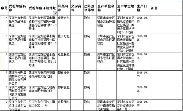 要小心！！   這幾家餐廳被曝即食蒸饅頭添加劑超標(biāo)