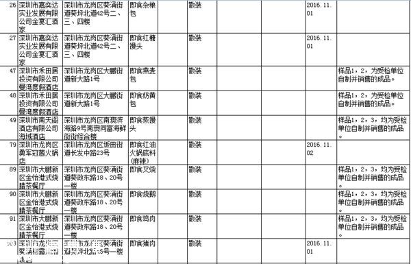 要小心??！   這幾家餐廳被曝即食蒸饅頭添加劑超標(biāo)