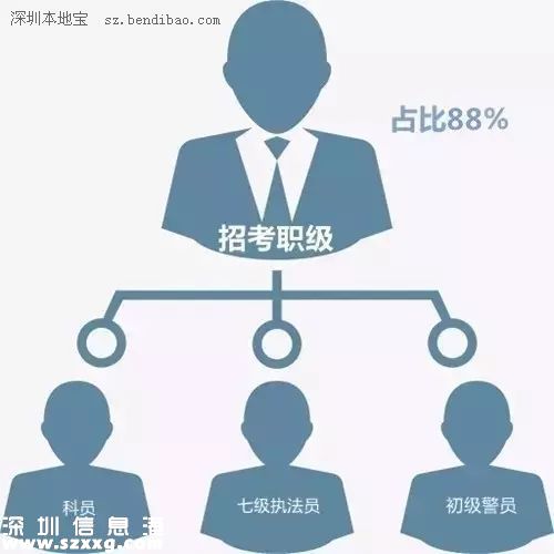 深圳公開招考871名公務(wù)員 2月27號開始報名