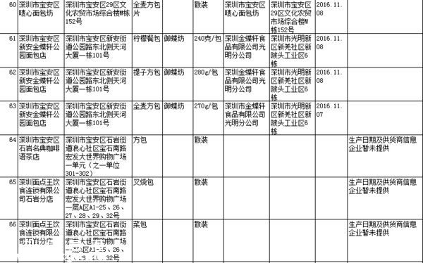 要小心??！   這幾家餐廳被曝即食蒸饅頭添加劑超標(biāo)