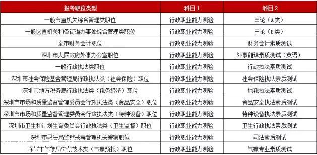 深圳公開招考871名公務(wù)員 2月27號開始報名