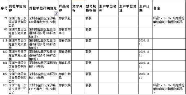 要小心?。?  這幾家餐廳被曝即食蒸饅頭添加劑超標(biāo)
