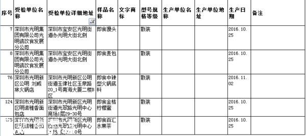 要小心?。?  這幾家餐廳被曝即食蒸饅頭添加劑超標(biāo)