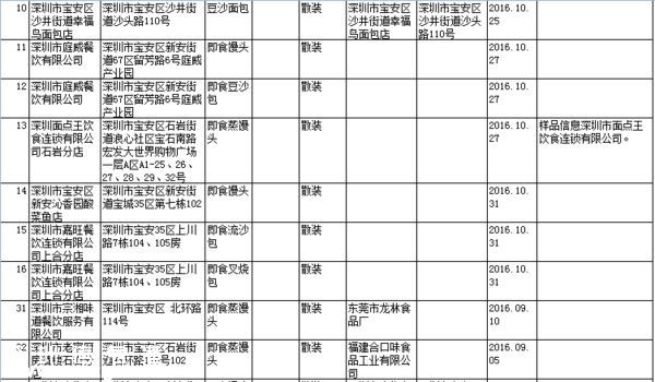 要小心??！   這幾家餐廳被曝即食蒸饅頭添加劑超標(biāo)
