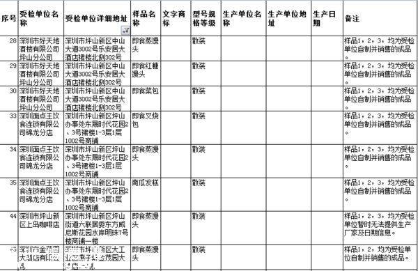 要小心！！   這幾家餐廳被曝即食蒸饅頭添加劑超標(biāo)