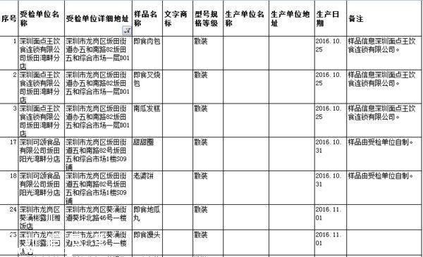 要小心??！   這幾家餐廳被曝即食蒸饅頭添加劑超標(biāo)