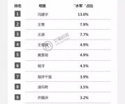 315打假揭秘了這些明星買(mǎi)水軍造假潛規(guī)則