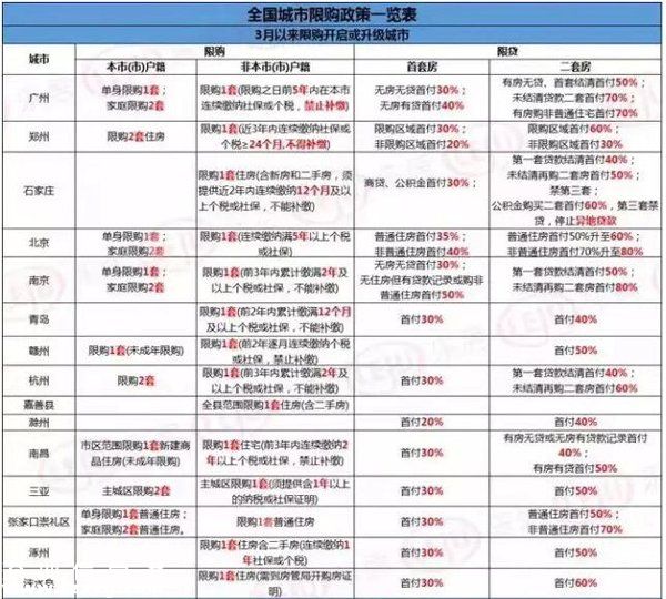 四城出臺(tái)樓市新政 全國(guó)城市限購(gòu)政策一覽【附表】