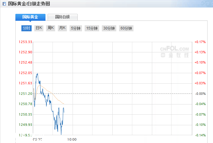 現(xiàn)貨黃金價格遭遇兩大黑黑暗勢力 多頭跪求歐洲風(fēng)暴解救！ 