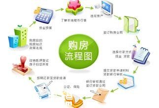 你必須知道的買房流程和<a href=http://www.hnyueyi.com.cn/zhuyishixiang/ target=_blank class=infotextkey>注意事項</a>