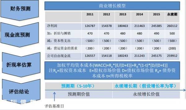 項(xiàng)目估值方法--收益法