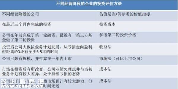 項(xiàng)目投資估值方法